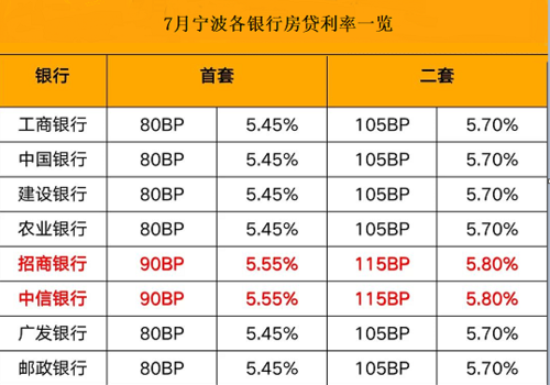 宁波商贷利率最新（宁波二套房贷利率）