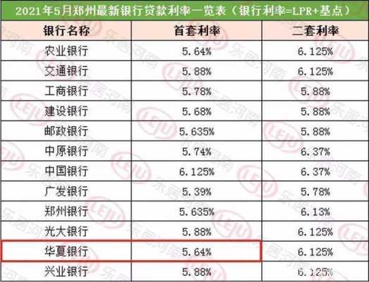 郑州房贷最新银行利率（郑州2021银行房贷利率）