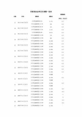 最新准备金率（2021准备金）