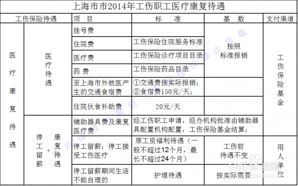 上海最新的工伤条例（上海2020年工伤新规定）