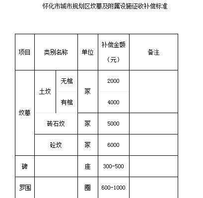 最新的迁坟补偿标准（国家关于迁坟的补偿政策及补偿标准）