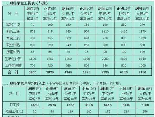 部队待遇调整最新动态（部队待遇一览表）