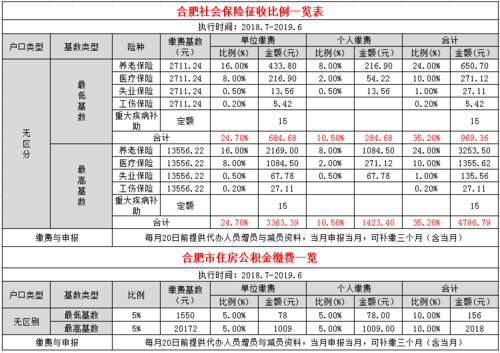 合肥最新社保基数2849（合肥社保基数表2021）