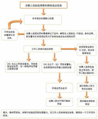 东莞最新违章扣分办理（东莞违章扣分处理流程）