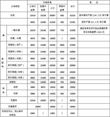 最新土地补偿方案（2020土地补偿标准价格表）