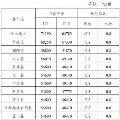 永州地区最新征地补偿（永州征地最新补偿标准）