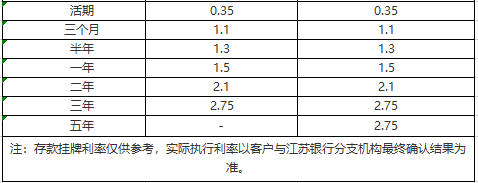 江苏银行最新利率2017（江苏银行最新利率表2023）