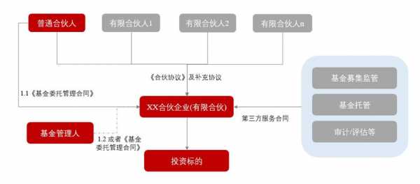 最新有限合伙基金税收（有限合伙企业基金流程）