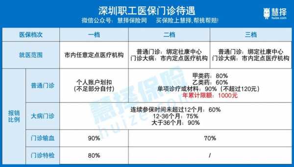 最新深圳医保档次（深圳医保三个档次的区别）