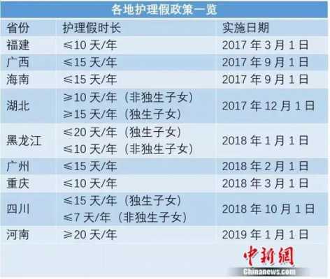 贵州护理假最新规定（贵州省的护理假是多少天?）