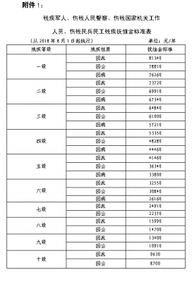 最新烈士家属抚恤（2020烈士抚恤标准表一览）