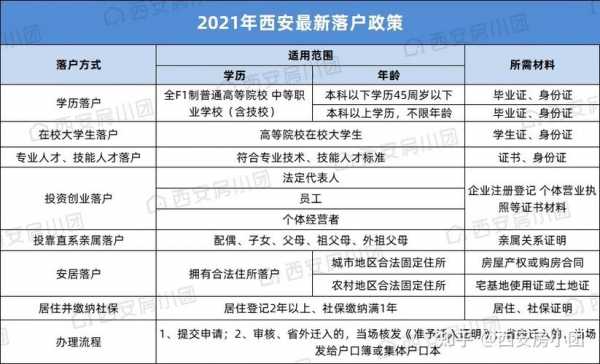 西安户口落户条件最新（西安户口落户政策2021）