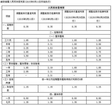 2017邮政最新利率表（2017邮政最新利率表查询）