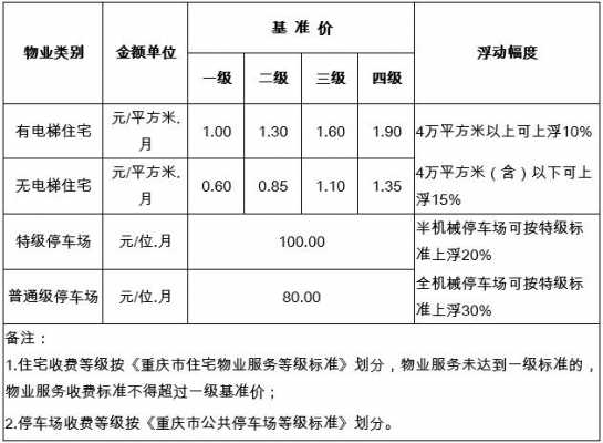 最新重庆市物管费（2020年重庆物业管理费收取新规定）