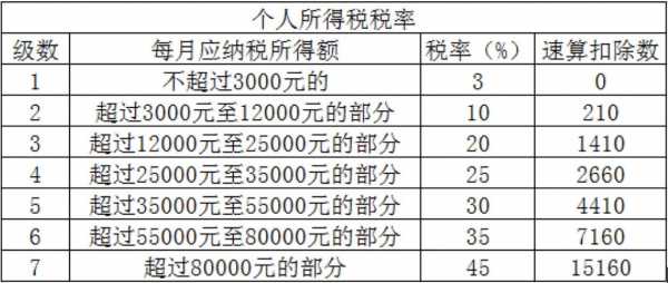 最新个税阶梯（2020年个税阶梯交税标准是什么）