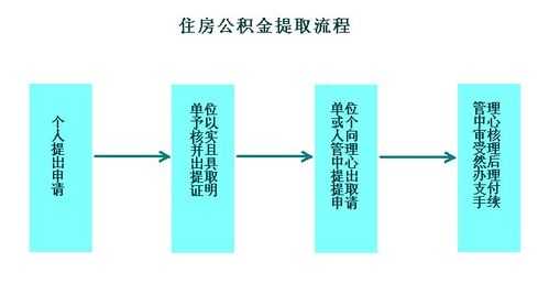 最新工亡公积金如何提取（工亡后公积金怎么分配）