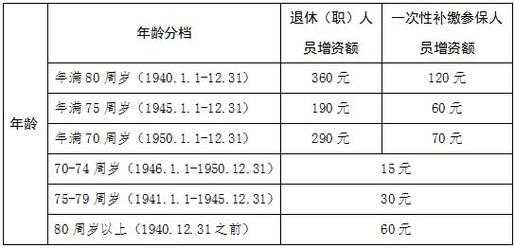 离休干部抚最新规定（离休干部待遇最新规定,2020）