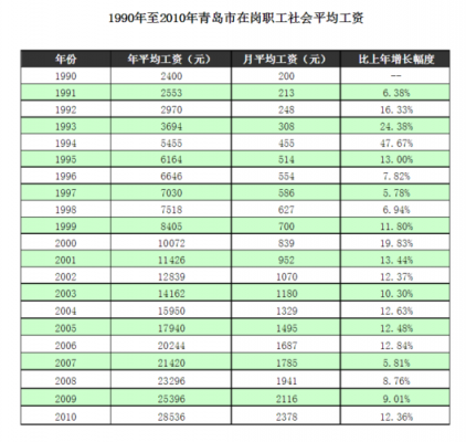 青岛社平工资2020最新（青岛社平工资2020最新公布）