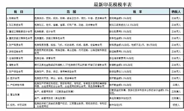 印花税最新（印花税最新政策2023年税率表）