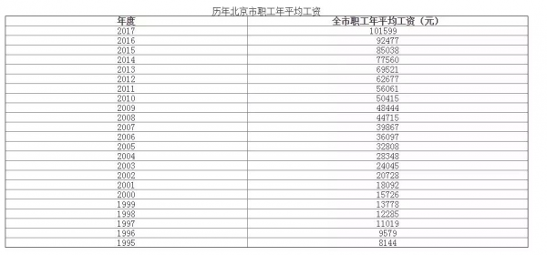 北京最新的工资天数（北京2021年工资新规定）