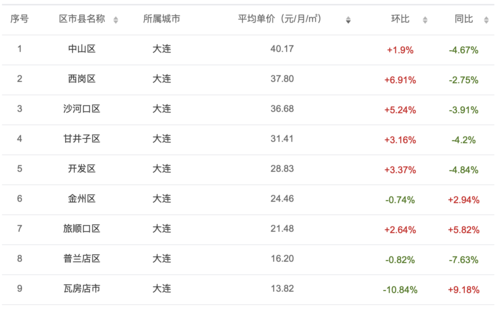 大连17年最新长工资（2021年大连工资涨多少）