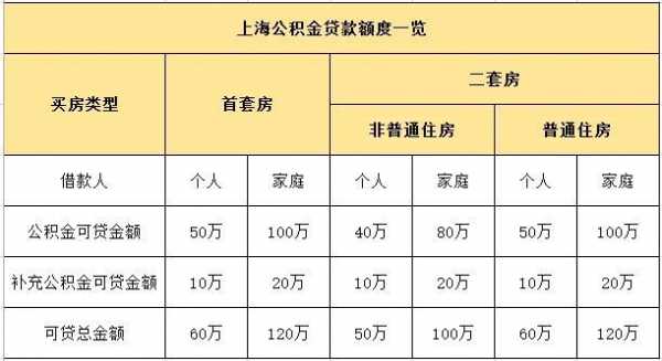 上海公积金最新额度（上海公积金最高额度多少钱一个月）