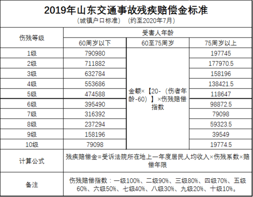 山东省最新赔偿标准（山东省赔偿标准2019）