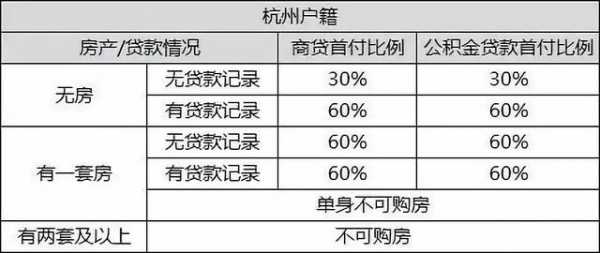 最新杭州买房贷款条件（最新杭州买房贷款条件要求）