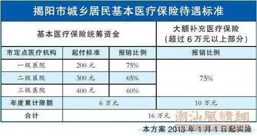 汕头医保报销比例最新（汕头医保报销比例最新消息）