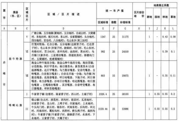 赤峰市最新征地消息（赤峰市土地征收赔偿标准明细）