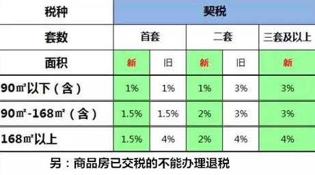 烟台最新契税（烟台契税政策）