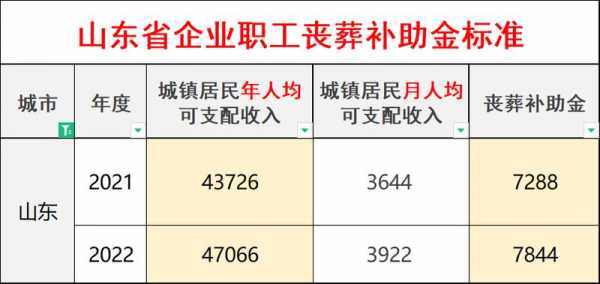 最新非因工死亡（非因工死亡丧葬费2021年最新标准）