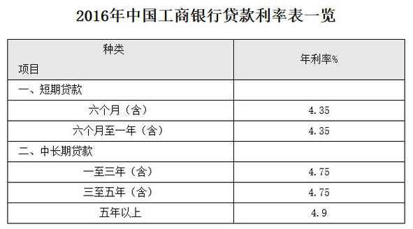 工行最新商业贷款利率（工行最新贷款利率多少）