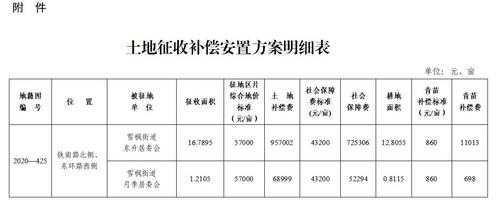 最新征地的相关政策（最新征地补偿政策）