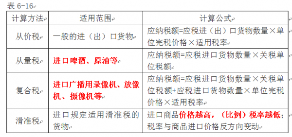 关税计征标准最新（关税计税依据是什么）