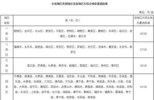 福建省最新征地标准（福建省人民政府关于调整征地补偿标准的通知）