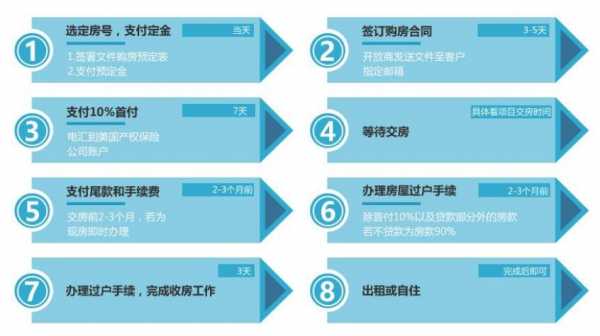 最新网上购房流程（最新网上购房流程图片）