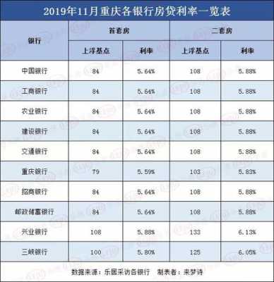 贷款利率2020最新重庆（重庆2021年贷款利率）