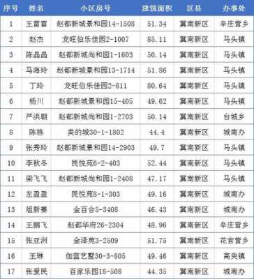 邯郸市最新公租房名单（邯郸市最新公租房名单复兴区）