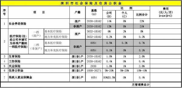 深圳最新社保公积金政策（深圳社保公积金缴纳标准）