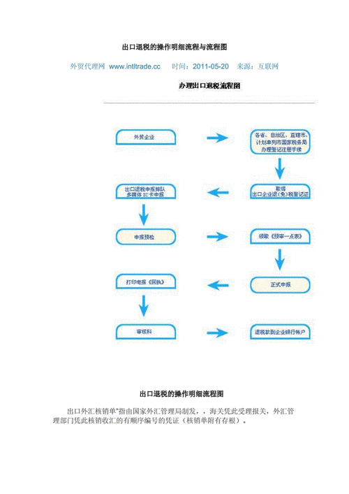 最新的出口退税流程是（出口退税的流程是怎样的）