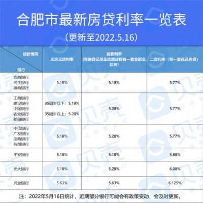 合肥最新银行利率（合肥最新银行利率查询）