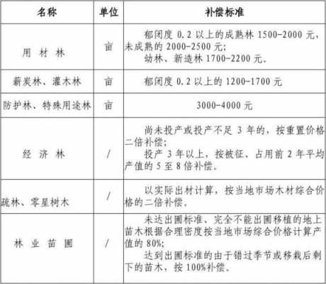 最新征用林地补偿标准（最新征用林地补偿标准文件）