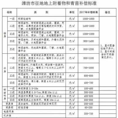 潍坊最新征地补偿标准果树（潍坊市2020果园征地补偿标准）