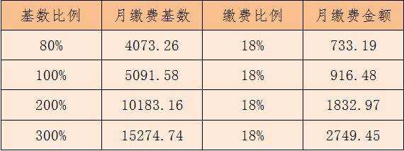 富阳区最新社保基数（富阳社保缴费标准）