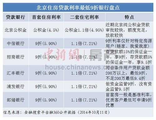 北京房贷最新政策（北京房贷最新政策解读）