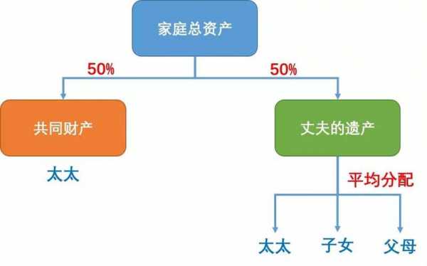 遗产分配最新（遗产分配顺序及比例）