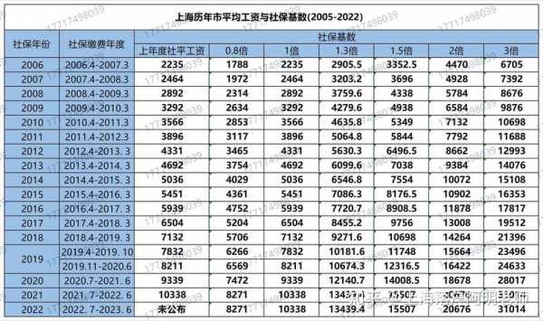 上海最新社保政策（上海最新社保政策2023基数）