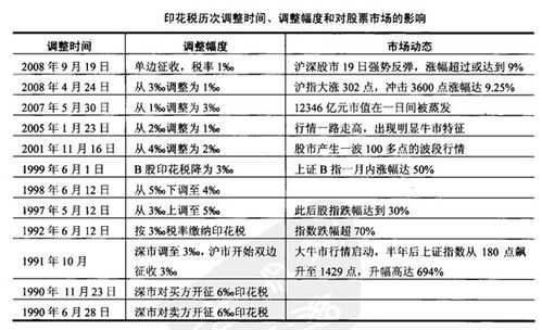 股票印花税最新规定（股票印花税最新规定是多少）