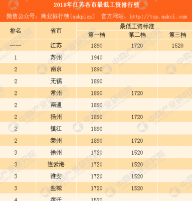 南京最新最低工资标准（南京2020最低工资标准最新方案）